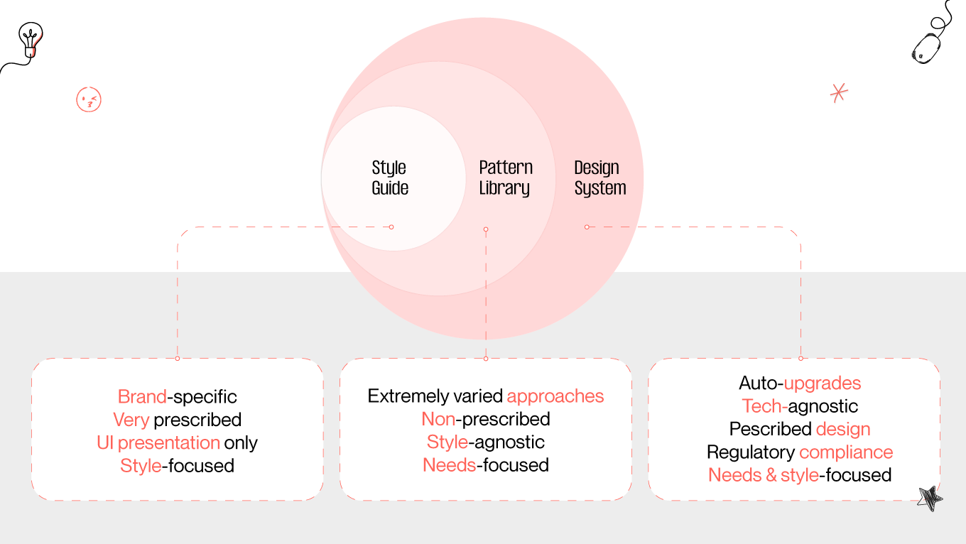 difference between style guide, pattern library, and design system