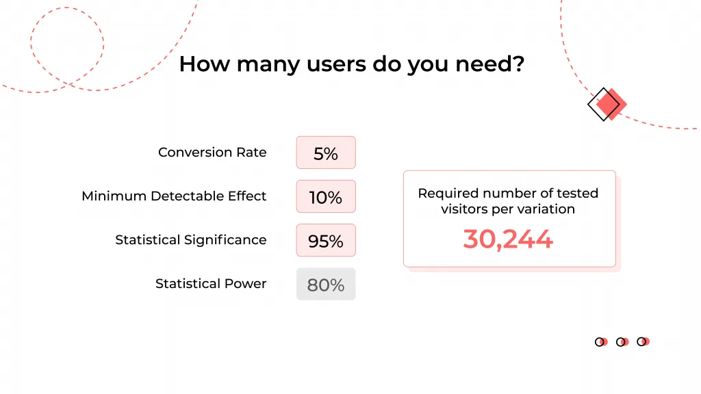 when to do A/B testing