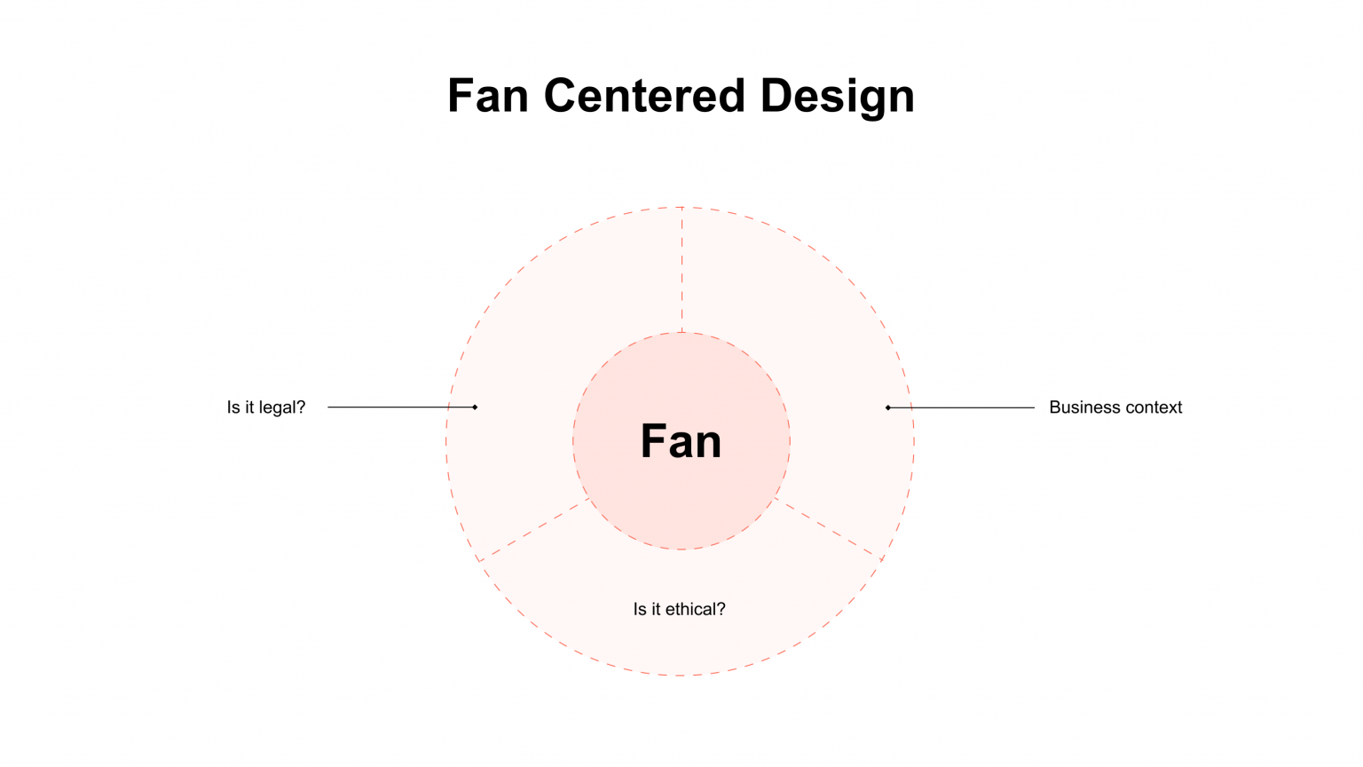 adhere fan-centric approach in your betting app
