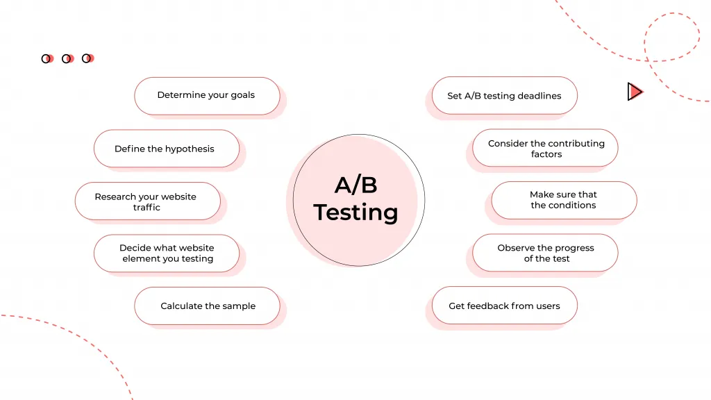 how to conduct an A/B testing