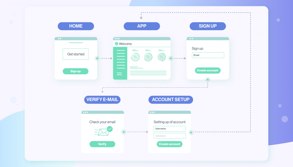 user onboarding access after instant accses
