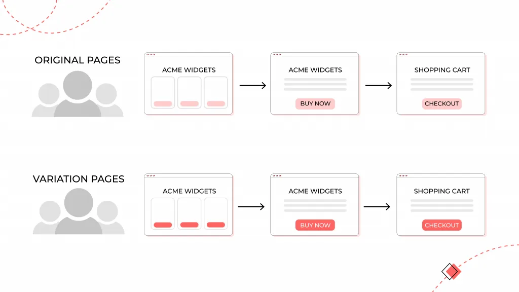how to perform A/B testing