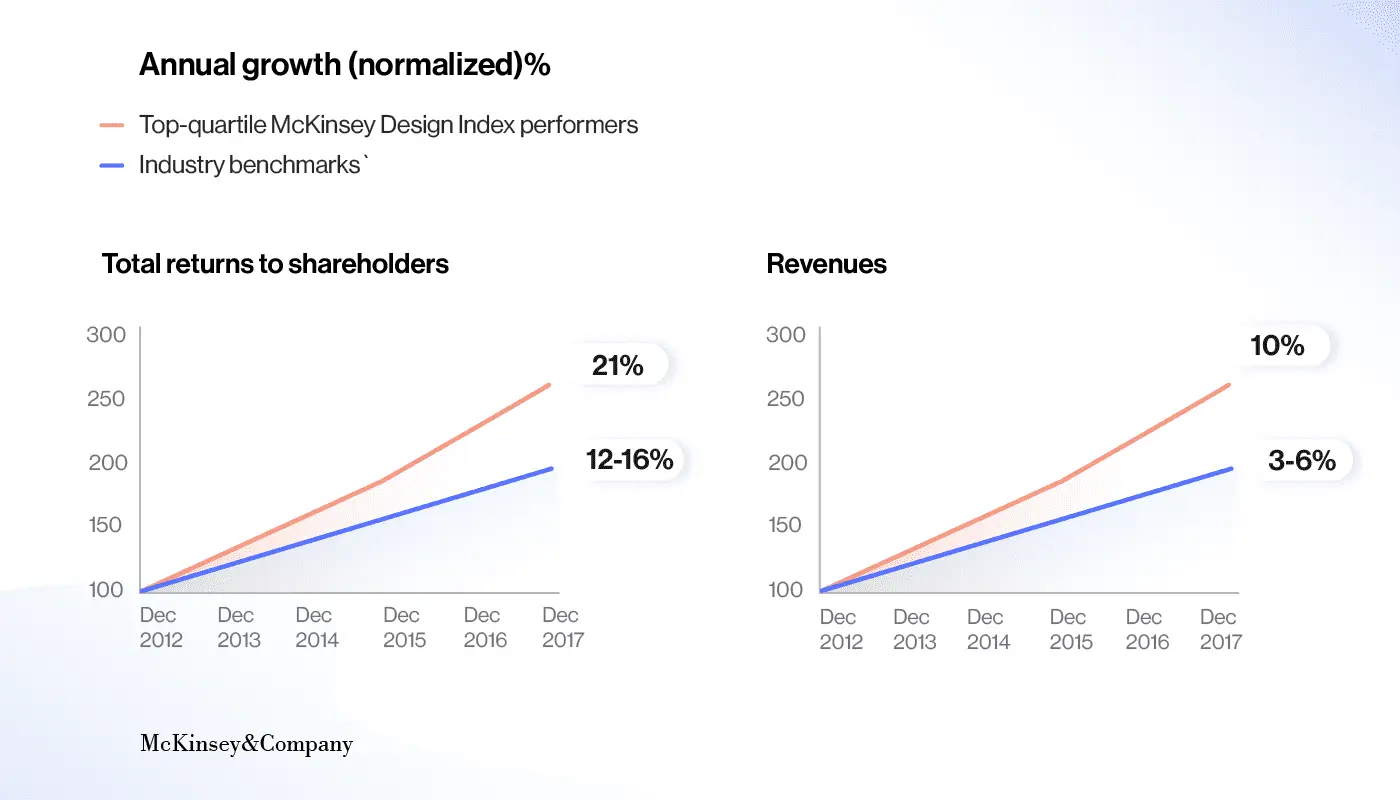 McKinsey study on the business value of design
